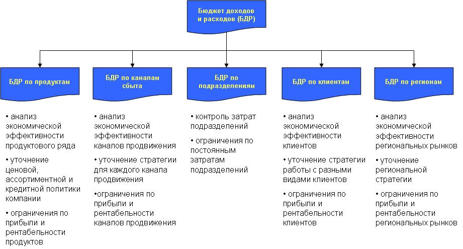 Пример структуры бюджета доходов и расходов