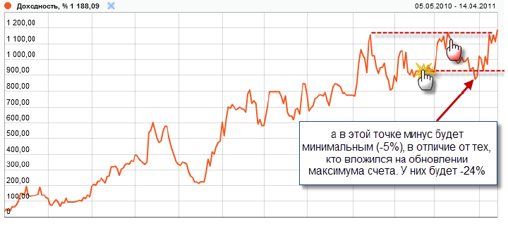 стратегия инвестирования в памм