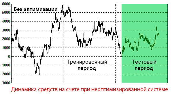 Торговые стратегии Форекс - как правильно выбирать периоды оптимизации