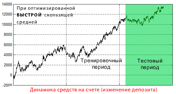 Торговые системы Форекс - Правило 6-ти шагов - Шаг2