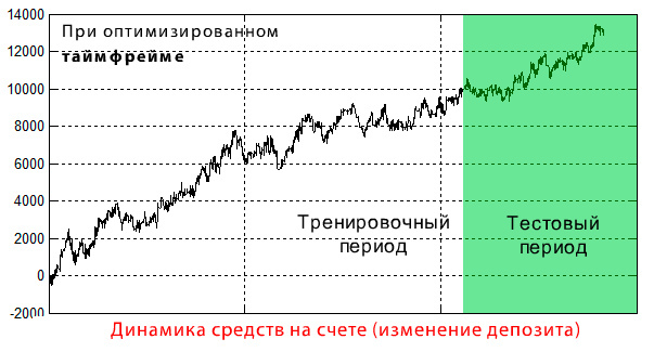 Торговые системы Форекс - Правило 6-ти шагов - Шаг3