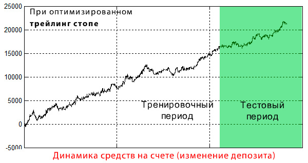 Торговые системы Форекс - Правило 6-ти шагов - Шаг5