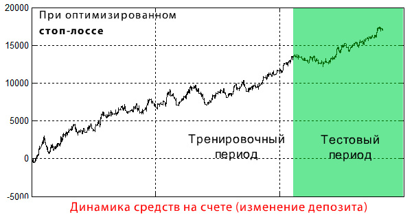 Торговые системы Форекс - Правило 6-ти шагов - Шаг4