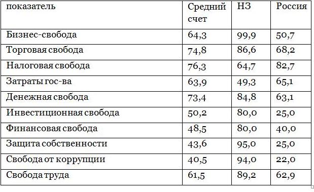 Сравнение показателей России и НЗ