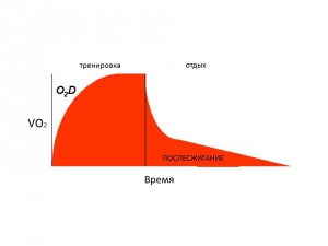 График послесжигания