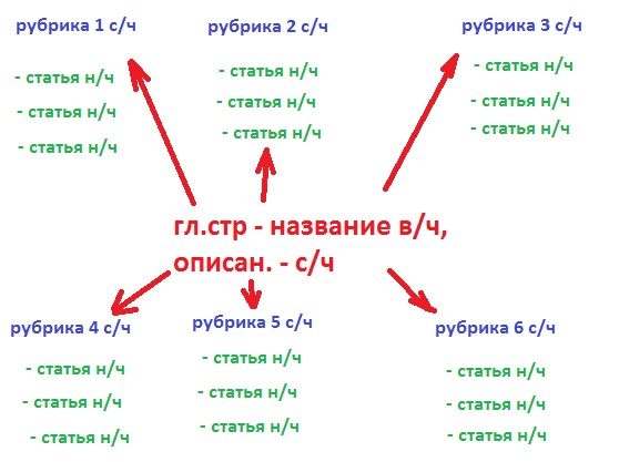 пример семантического ядра