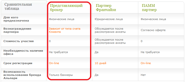 представляющий брокер Альпари