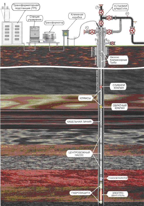 Электрооборудование нефтяной скважины скважины