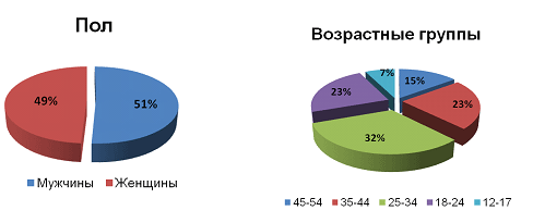 Рекламное интернет-агентство «Волекс» становится партнёром портала Gismeteo.ru