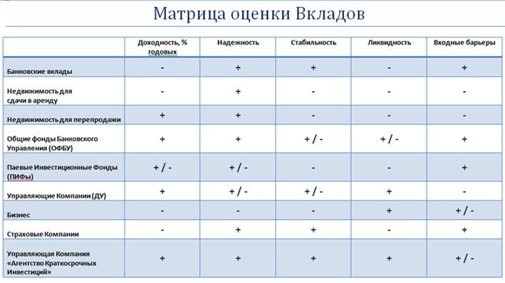 Матрица оценки вкладов