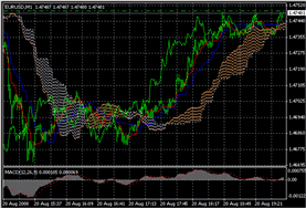 MetaTrader Chart