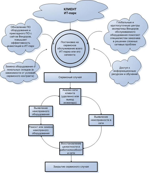 Схема предоставления сервисных услуг