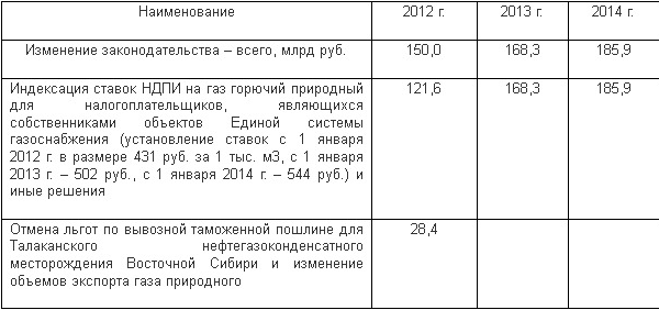 индексация НДПИ на газ горючий природный