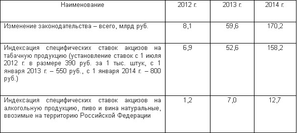 индексация ставок акцизов на табачную и алкогольную продукцию