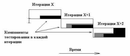 Пример тестируемых компонент на различных итерациях