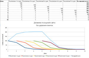 Динамика посещения сайта без удержания клиентов