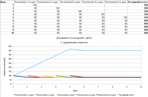 Динамика посещения сайта с удержанием клиентов